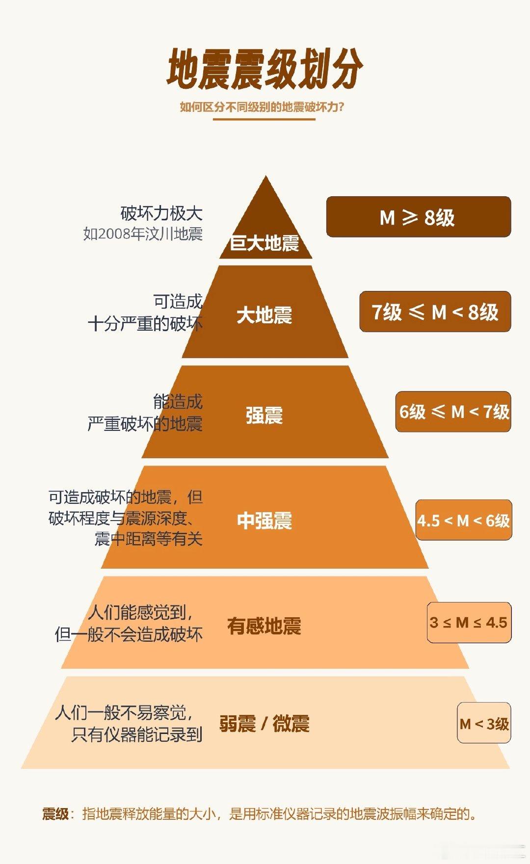 #巴拿马8.0级地震# 8级地震就是算最强往上了，巴拿马是海边城市，就怕多次地震后引发海啸，那就更惨了~~ ​