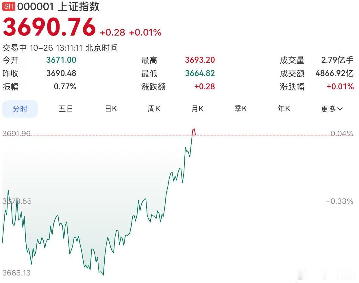 #A股[超话]##A股大盘收红#

仅上证指数收红涨0.19%，石油、银行等红利权重股逆势走强，而科技股拖累深成指与创业板指均跌超1%。
一、指数表现分化
上证指数收报3697.52点，微涨0.19%，而深证成指跌1.19%、创业板指跌1.71%、科创综指跌2.03%。 全市场上涨2252支，下跌3157支，多数个股未能跟随沪指收红 ​
