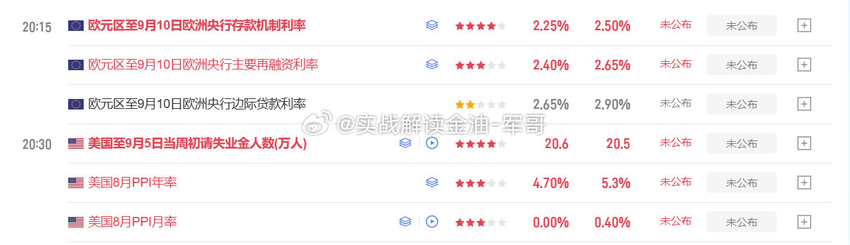 📊今日晚间重点数据
20:15 欧洲央行利率决议
20:30 美国初请失业金、8月PPI通胀数据
#黄金##金价##证监会明确十五五资本市场发展目标##黄金分析# ​