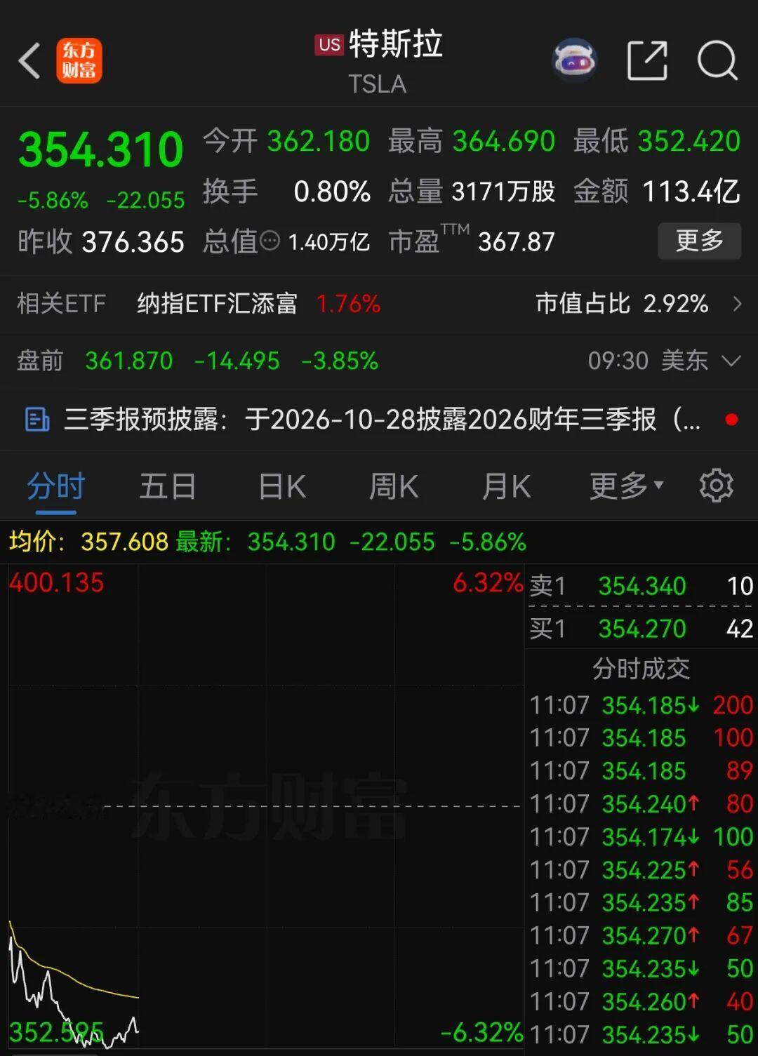 特斯拉发布Cybercab，无方向盘无踏板，3万美元起，0.2美元/英里——然后股价跌了6%，市值蒸发1000亿。

先涨后跌的剧本，充分说明了一件事：资本市场不再为“未来叙事”买单了。

Cybercab确实够激进，但现实是：奥斯汀服务一年，无监督运营车辆从25辆掉到14辆，可用率不足20%；45