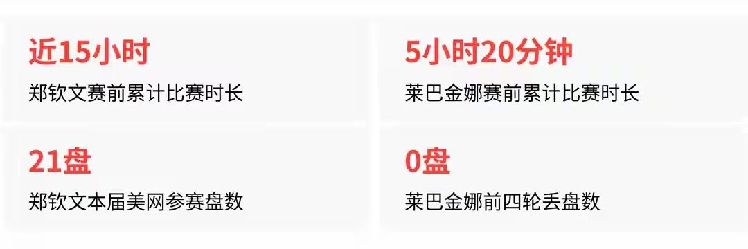 从资格赛打到八强，排名121到52，郑钦文在往回走。但三次同一个剧本提醒她：想站稳顶尖，关键分那口气必须练成肌肉记忆。失败若能指路，就不算白输。#郑钦文为什么1年3败莱巴金娜##为何说郑钦文这场失败算是胜利# ​
