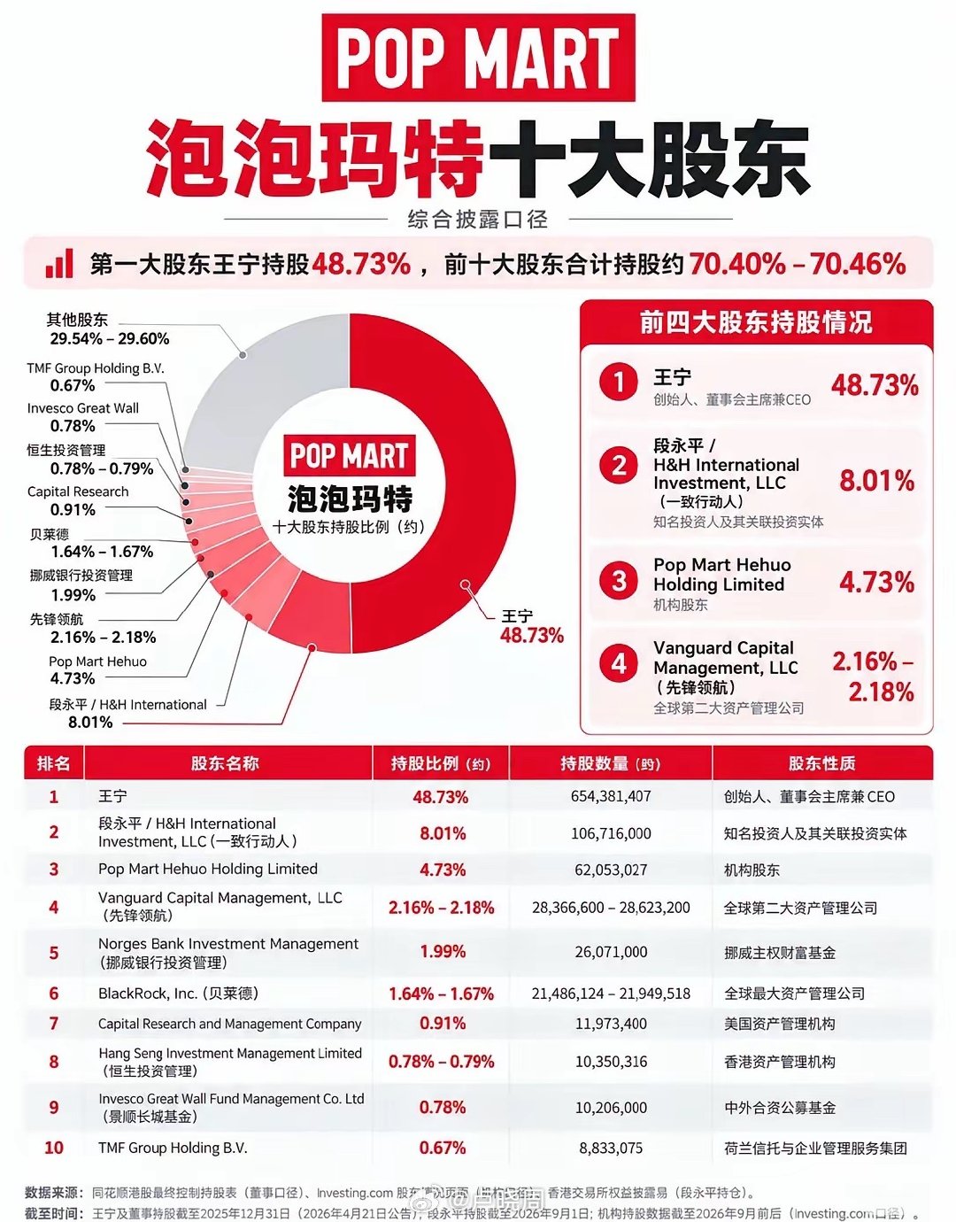 泡泡玛特前十大股东 ​