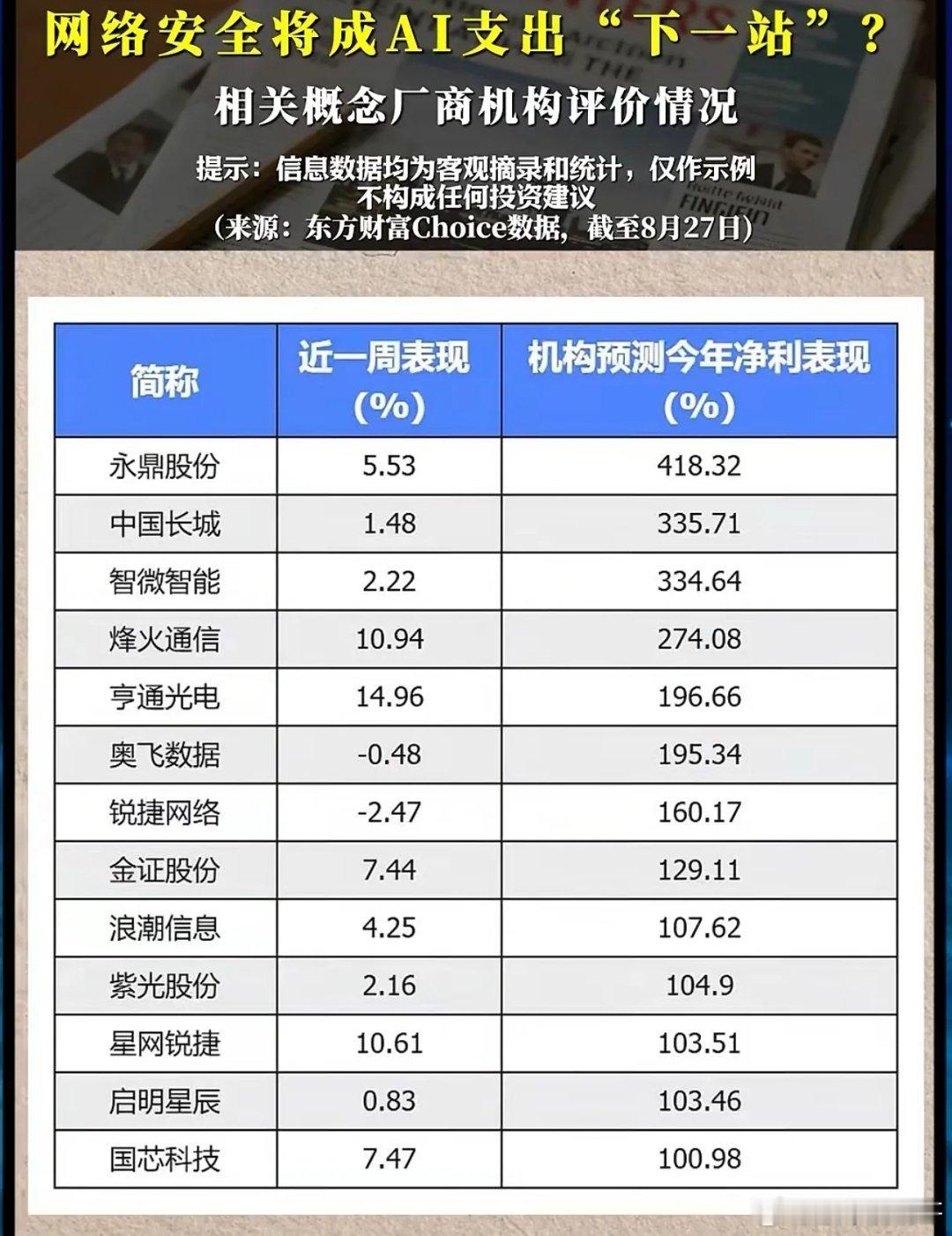 AI浪潮之后，网络安全会成为资金新主线吗？
 
AI大模型、算力服务器持续落地扩张的同时，数据泄露、模型投毒、算力入侵等风险同步激增，市场开始形成共识：AI时代的安全投入，将是产业刚需。近期机构集中梳理网络安全概念股，多家标的盈利预期迎来大幅上调，网络安全会不会成为AI资金布局的下一站？
 
 ​