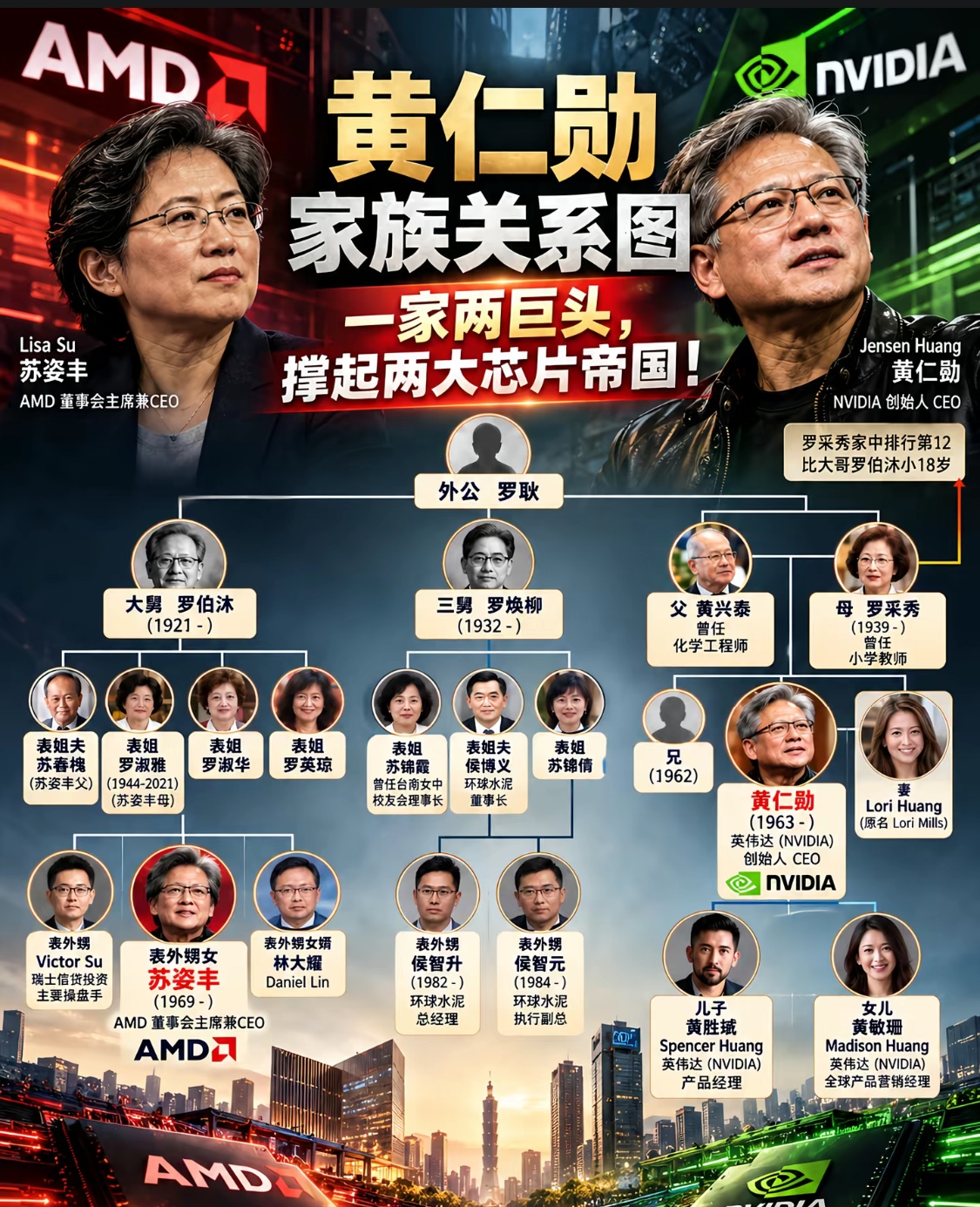 一家两巨头撑起两大芯片帝国，黄仁勋 苏姿丰人类文明的创造者．[赞]
