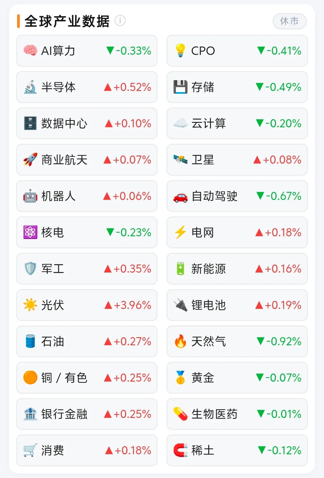 美股收盘分化，A股需要留意哪些盘面信号
 
美股收盘结束，各大板块涨跌互现，整体波动幅度有限。外围市场主要影响A股开盘阶段情绪，A股的运行，更多取决于场内本身的资金与盘面状态。
 
1. 科技赛道内部出现分化
AI算力、CPO、存储小幅收跌。半导体相对抗跌，录得小幅上涨。可以看到科技板块内部分歧明 ​