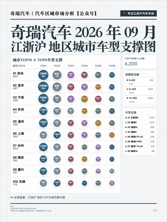 奇瑞汽车江浙沪2026年9月销量分析