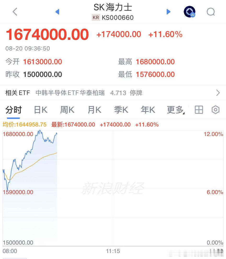 随着海力士巨额回购计划的公布，股价一改颓势（图1），与三星携手带领首尔指数📈至熔断（图2）！反观日经225指数（图3），表现拉跨，该反弹的时候不反弹，该📉的时候使劲📉！ ​