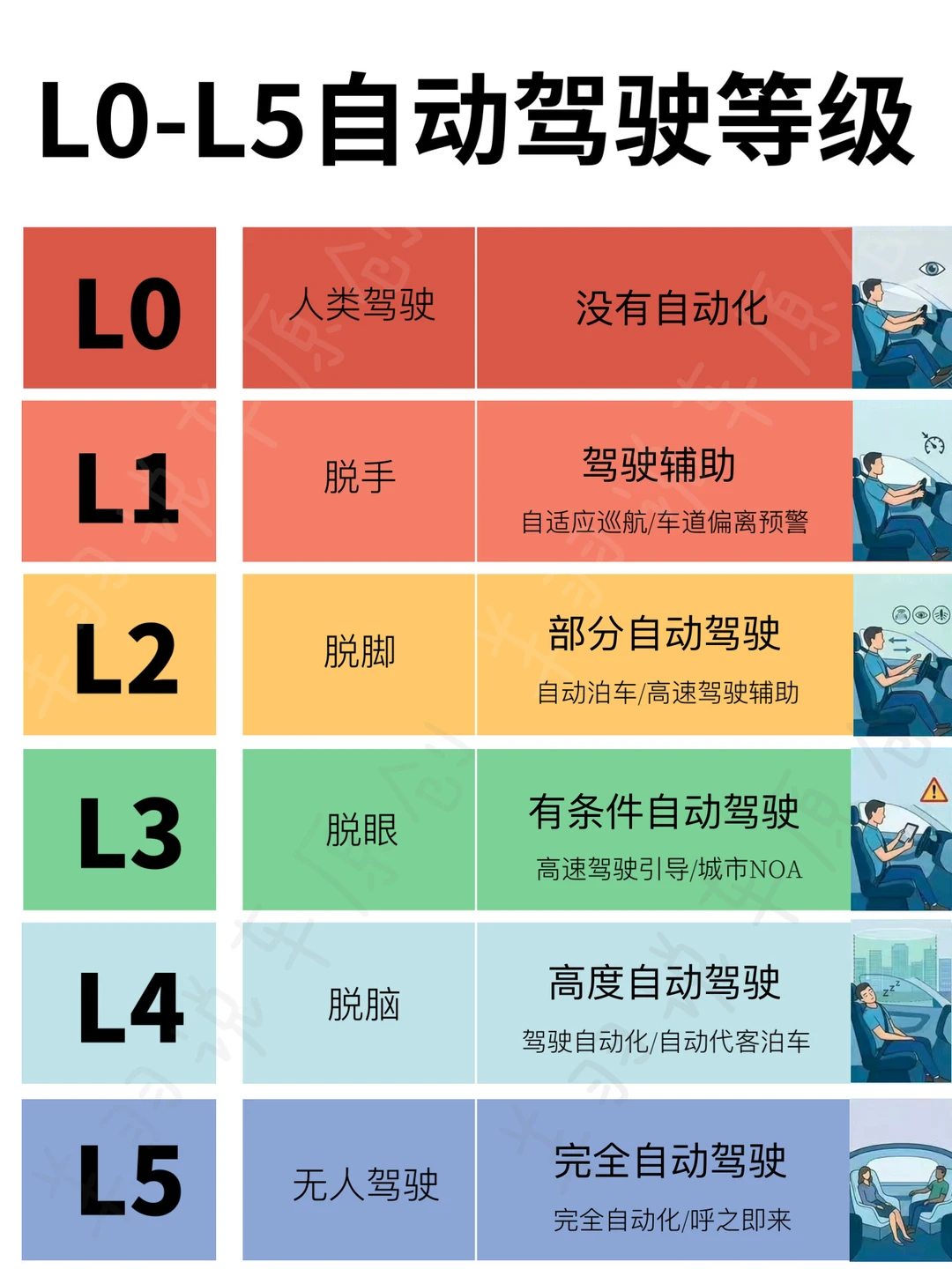 L0-L5自动驾驶等级，L3自动驾驶来了