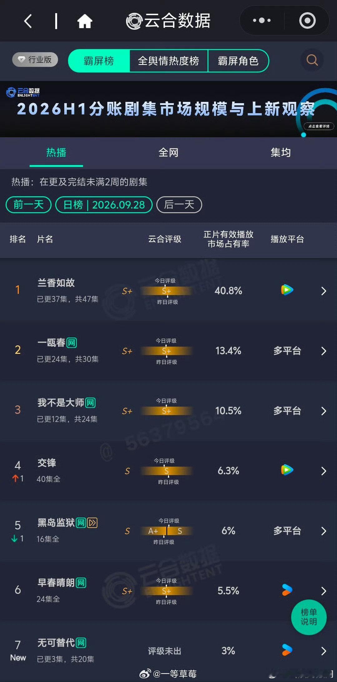 赵今麦、魏大勋《无可替代》云合首日3％ ​​​