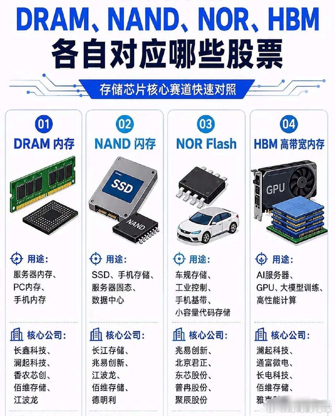 连夜发通知，最高涨价20%！台湾大厂突发涨价，AI带飞的DRAM彻底杀疯了！
10月7日，台湾经济日报报道，台湾存储大厂南亚科正式向客户发出涨价通知，将再度上调DRAM合约价格，最高涨幅直逼20%！消息一出迅速引发存储产业链广泛关注，也再次印证了存储行业的供需紧俏态势！
DRAM作为存储芯片的核心品类， ​