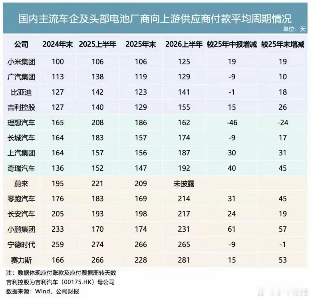 来自于21世纪经济报道的数据，国内主流车企及头部电池厂商付款周期状况如下。

其中，小米、广汽、比亚迪的账期最短，分别为125天、129天和141天。 ​