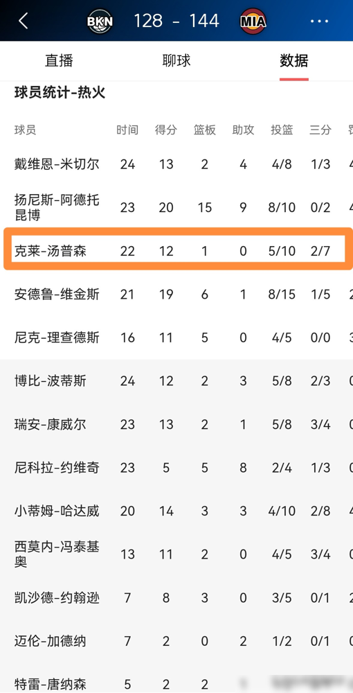 36岁，2年1150万，热火把宝压在一个断过跟腱的老射手身上。
季前赛打篮网，克莱首发22分钟，12分，三分7中2。单看数据平平无奇，但热火要的根本不是他得多少分。
希罗走了，鲍威尔也没留下，热火外线能拉开空间的几乎没人。克莱往底角一站，防守人就不敢缩回去。他一辈子三分命中率40.9%，哪怕站那
