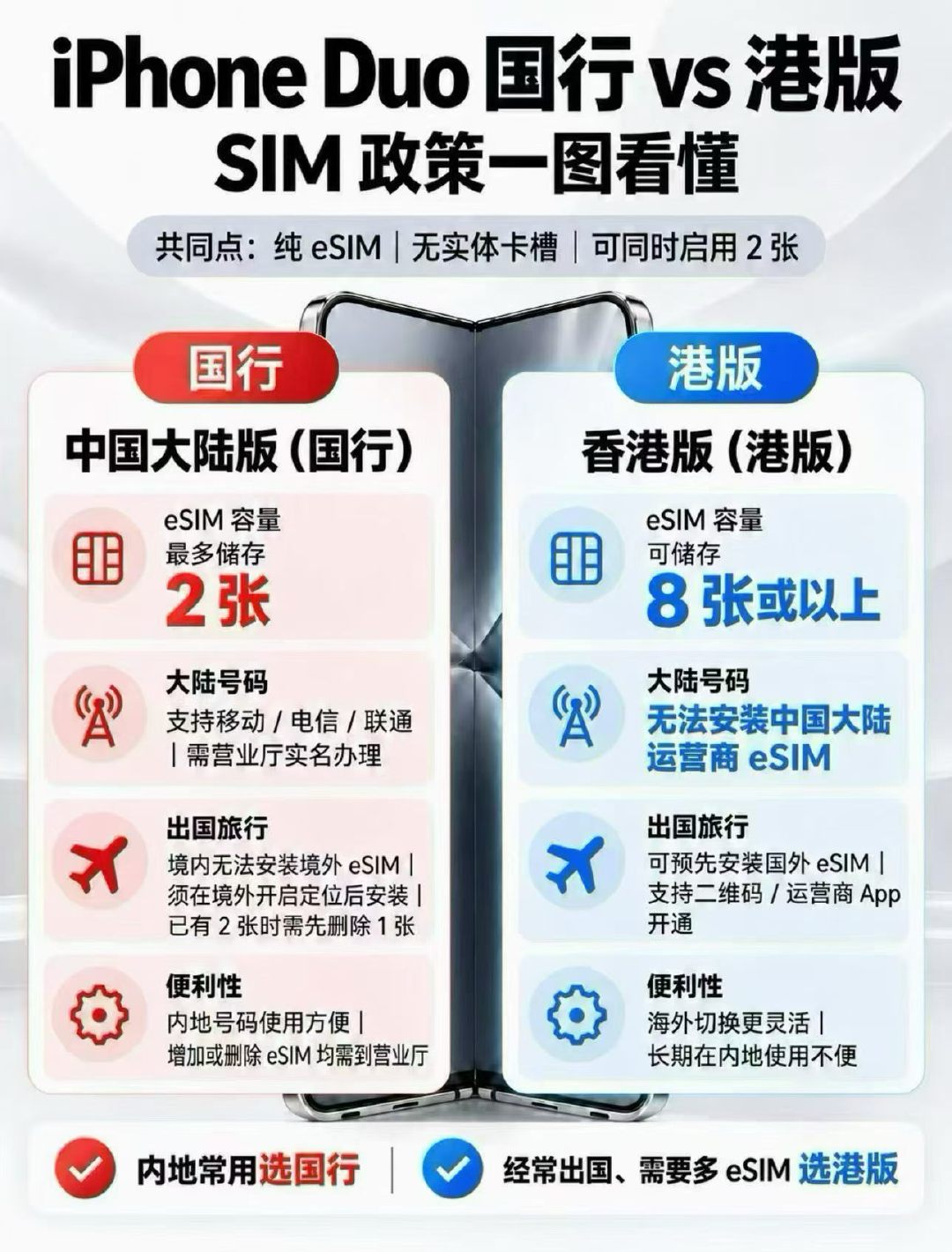 温馨提示：
所有外版iPhone Duo(港澳美欧版这些都是没有进网许可)是写不了大陆三大运营商的的eSIM， 相反大陆版本可以写全球eSIM ，各位同学别去香港澳门买台DUO过来问能不能写Esim。

只有国行可以在大陆写号esim卡，不能插卡。 ​