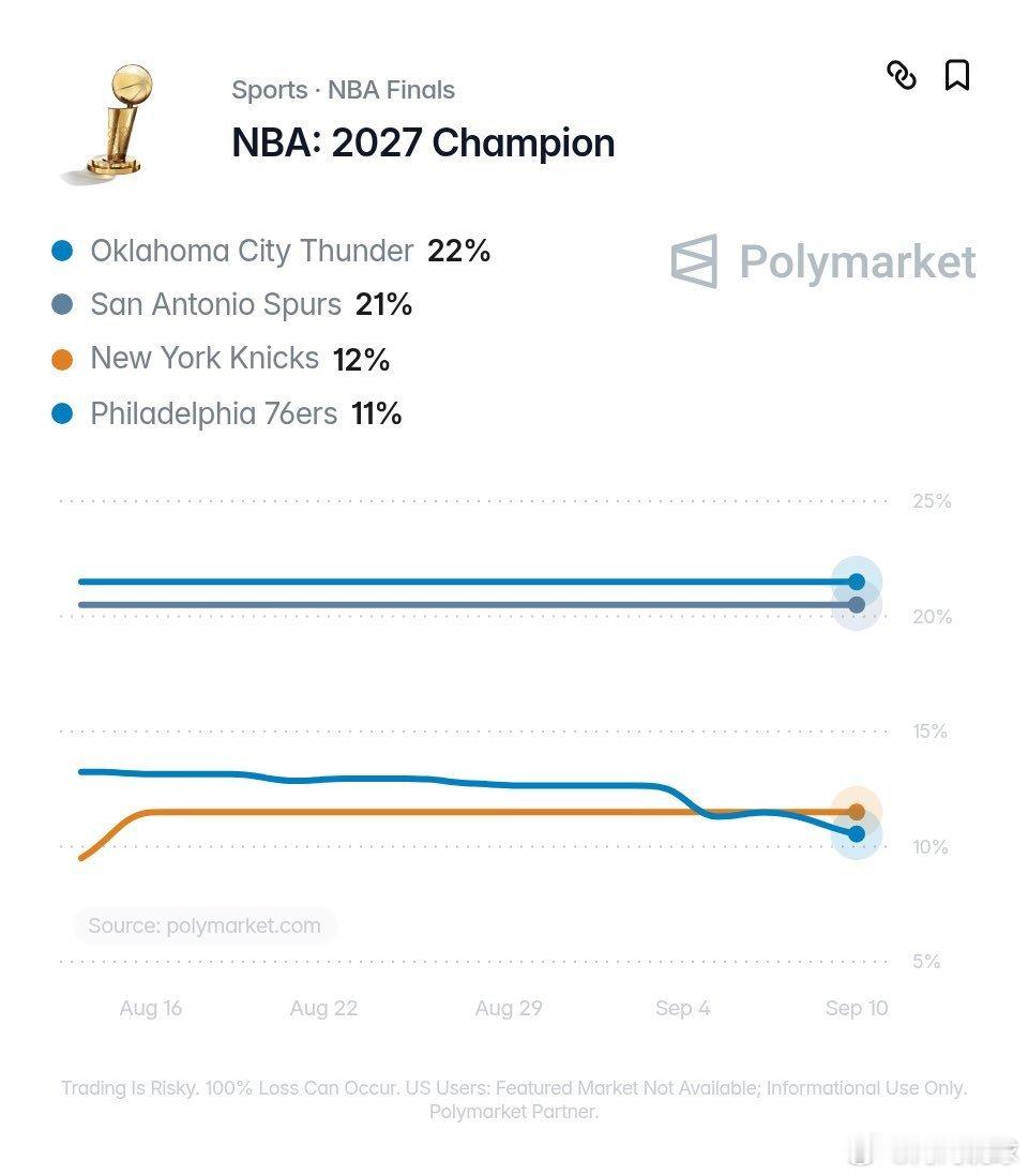根据Polymarket的最新数据，赢得2027年NBA总冠军的赔率：

雷霆：22%  
马刺：21%  
尼克斯：12%  
76人：11%#费城76人##马刺# ​