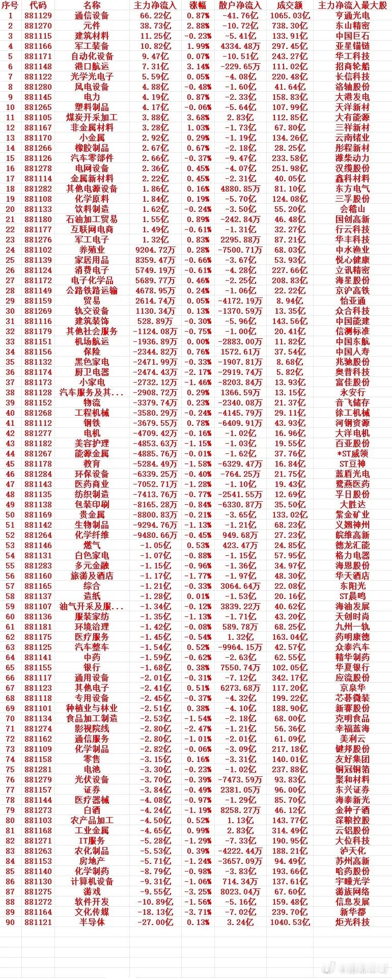 9月9号上午盘，主力趁低位买入的行业名单（全行业）

1 881129 通信设备 66.22亿 0.87% -41.76亿 1065.03亿 亨通光电
2 881270 元件 38.73亿 2.88% -10.72亿 738.30亿 东山精密
3 881115 建筑材料 11.25亿 -0.23% -5.41亿 133.91亿 中国巨石
4 881166 军工装备 10.82亿 1.99% 4334.48万 297.45亿 亚星 ​