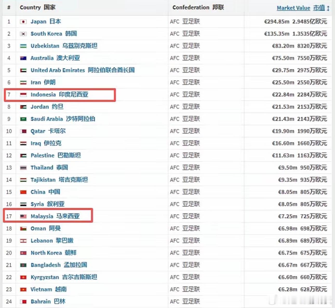 都赖邵佳一，国足国际排名跌至第96，亚洲跌至第15了。
不过对于世预赛抽签，咱们这个排名不受任何影响，国足现在领先吉尔吉斯42分，距离12月15日世界杯36强赛抽签，只有11月的比赛窗口了，就算国足两败马来西亚，吉尔吉斯两胜某个热身赛对手，也最多赶20分，国足还是稳稳第二档，没有任何问题。
其实从 ​