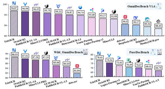 TeleOCR：1.2B解析拍照文档