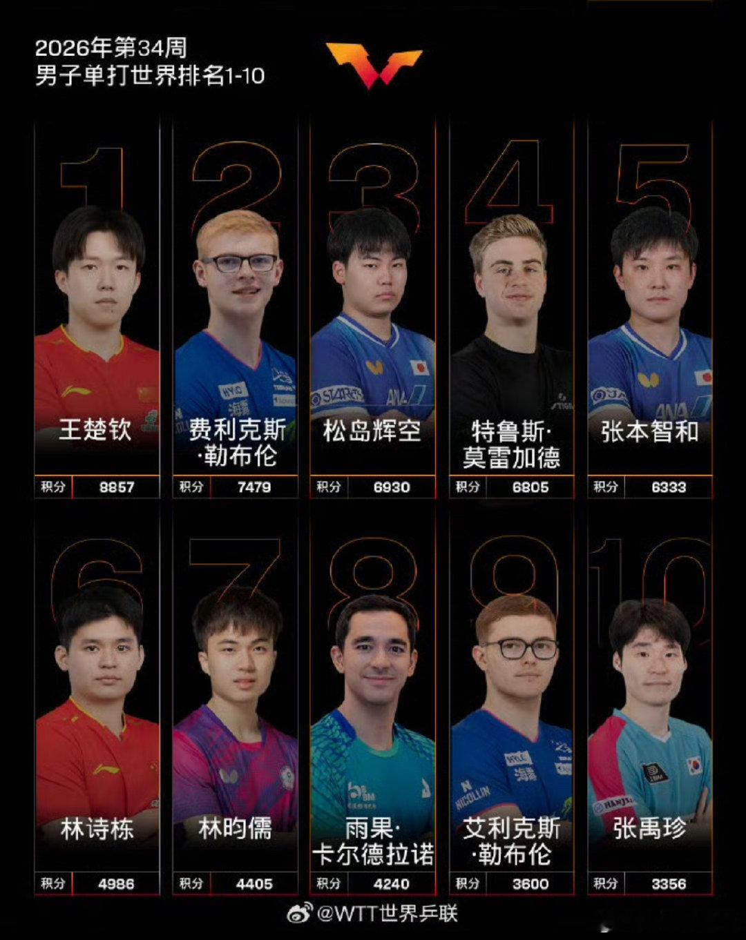 就算这站没有参赛，王楚钦依旧守住男单世界第一，孙颖莎也稳稳占据女单榜首...