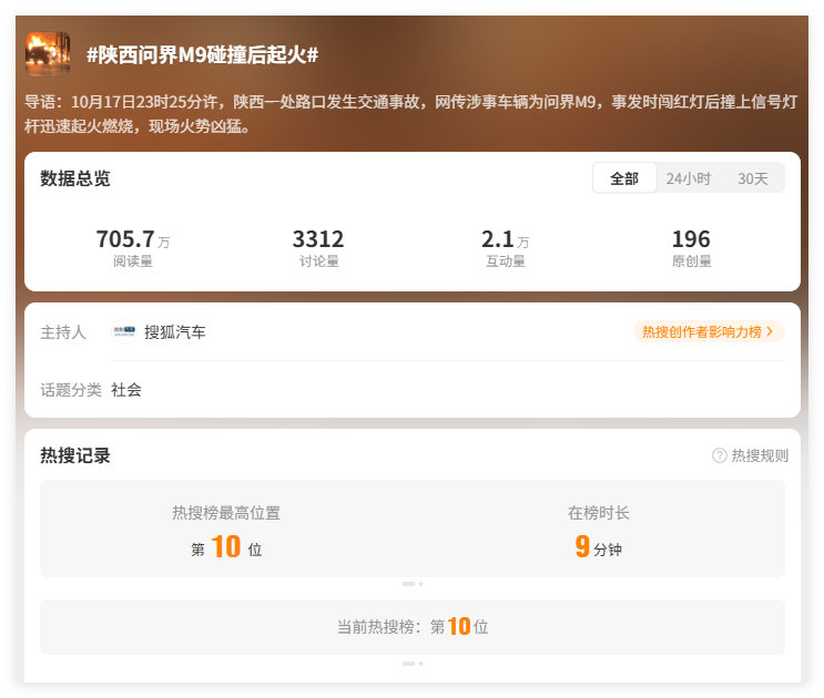 这个搜狐汽车真是胆大，不仅直接点名问界M9，还搞了个话题！#陕西问界M9碰撞后起火# ​