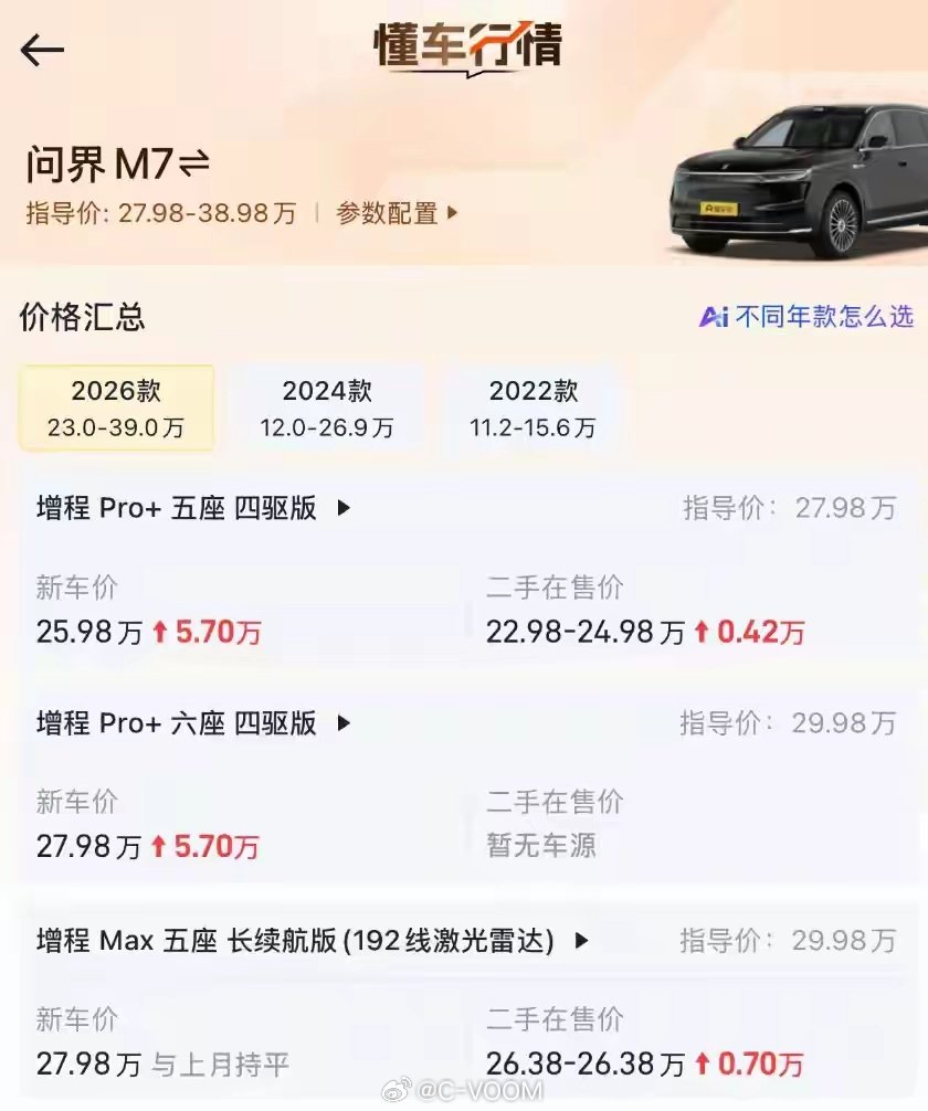 问界M7二手价过山车！9月行情被传崩盘，10月均价反而涨几千。
根源就是华为赛力斯合作消息落地，打消买家维保顾虑。
新能源车二手行情波动大，很多崩盘传闻只是短期片段博流量。买二手电车，车况、售后保障远比短期涨跌重要！ ​