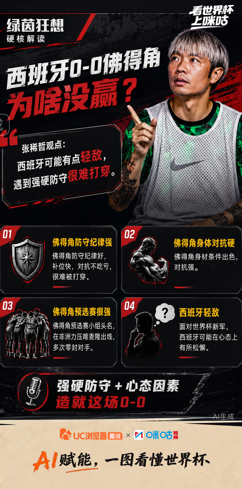 西班牙0比0佛得角引各方热议！赞非洲新军防守纪律强，身体对抗硬。依然看...