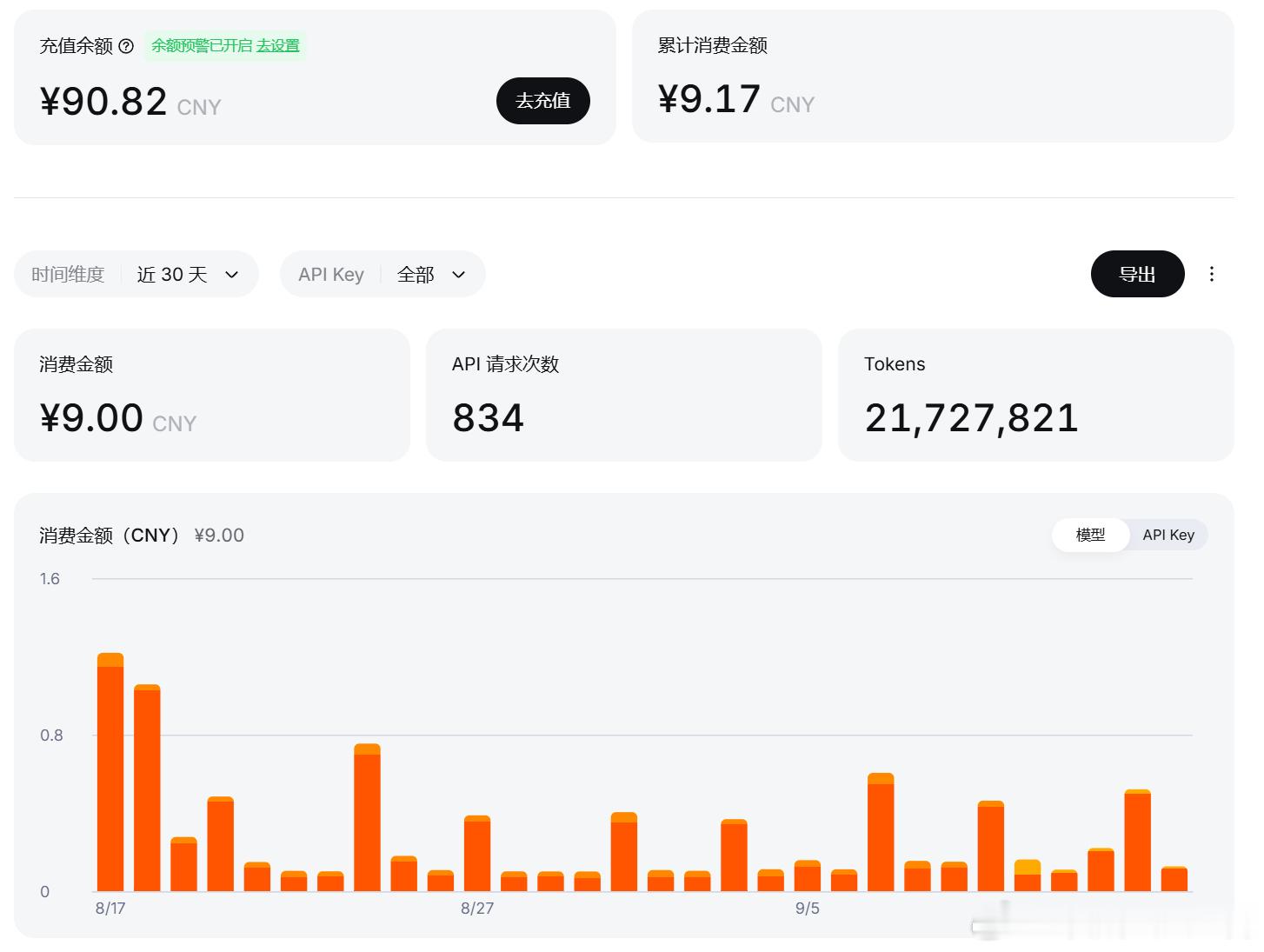 DeepSeek真牛X，
八月初我把 OpenClaw 的备份/知识库整理等日常任务从 Gemini 换成了 DeepSeek，
一个月账单只要￥9 ，同样的活儿Gemini以前至少 $30 ，差20多倍，关键是任务再没报过错。

怪不得老美对东大这么恐惧，
这个价格和能力，足以斩杀市面上90%的AI了。

迫不及待想等DeepSeek上市买入了。
 ​