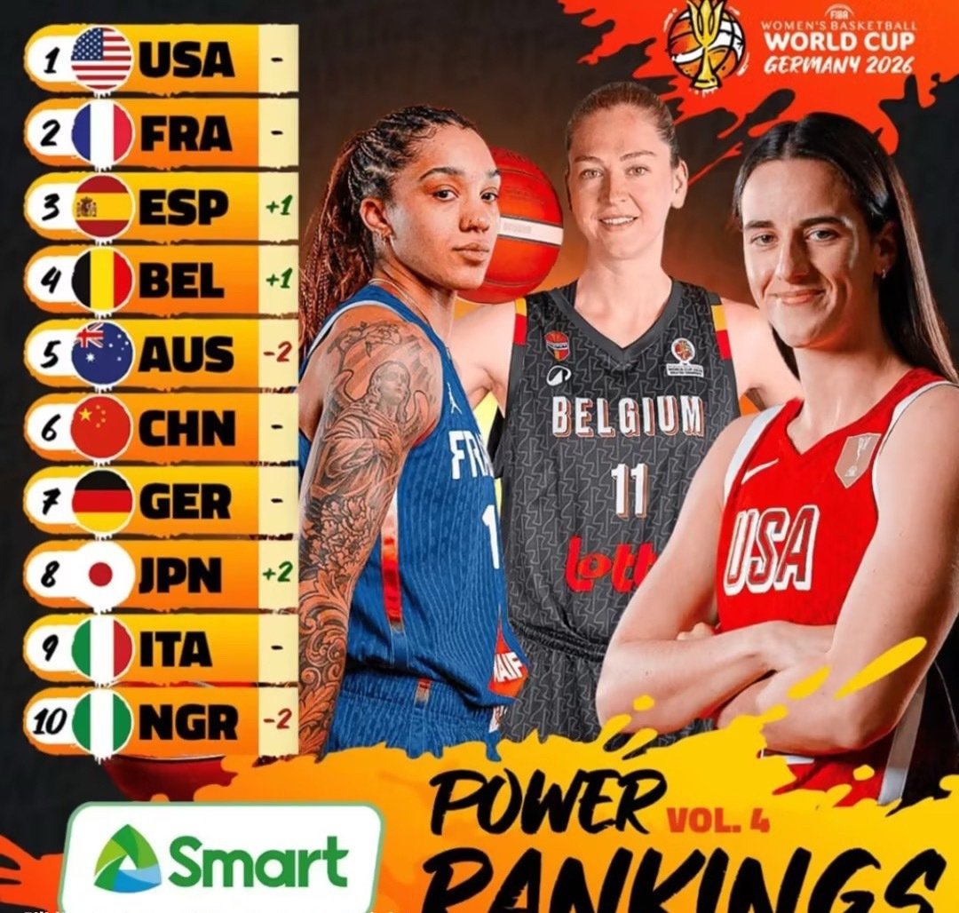 FIBA官方更新了女篮世界杯最新一期实力榜🔥
中国女篮保持不变，继续位列第六[努力]
美国、法国、西班牙位列前三[卡皮巴拉]
#中国女篮[超话]# ​