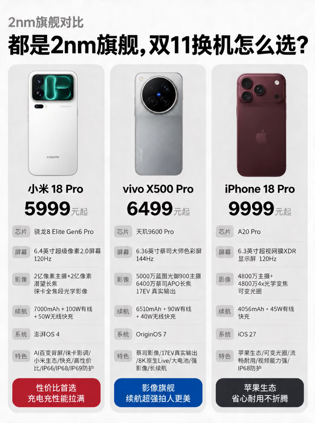 双11换机别光看参数，这三款2nm旗舰各有脾气。小米主打性价比，充电快、防护强，适合追求实用和生态联动的用户；vivo影像旗舰定位清晰，蔡司色彩和大电池兼顾拍照与续航，适合爱拍人像的朋友；iPhone则是生态护城河，系统省心耐用，视频能力依旧顶尖。

选机核心是看需求：要全能性价比选小米，重影像续航