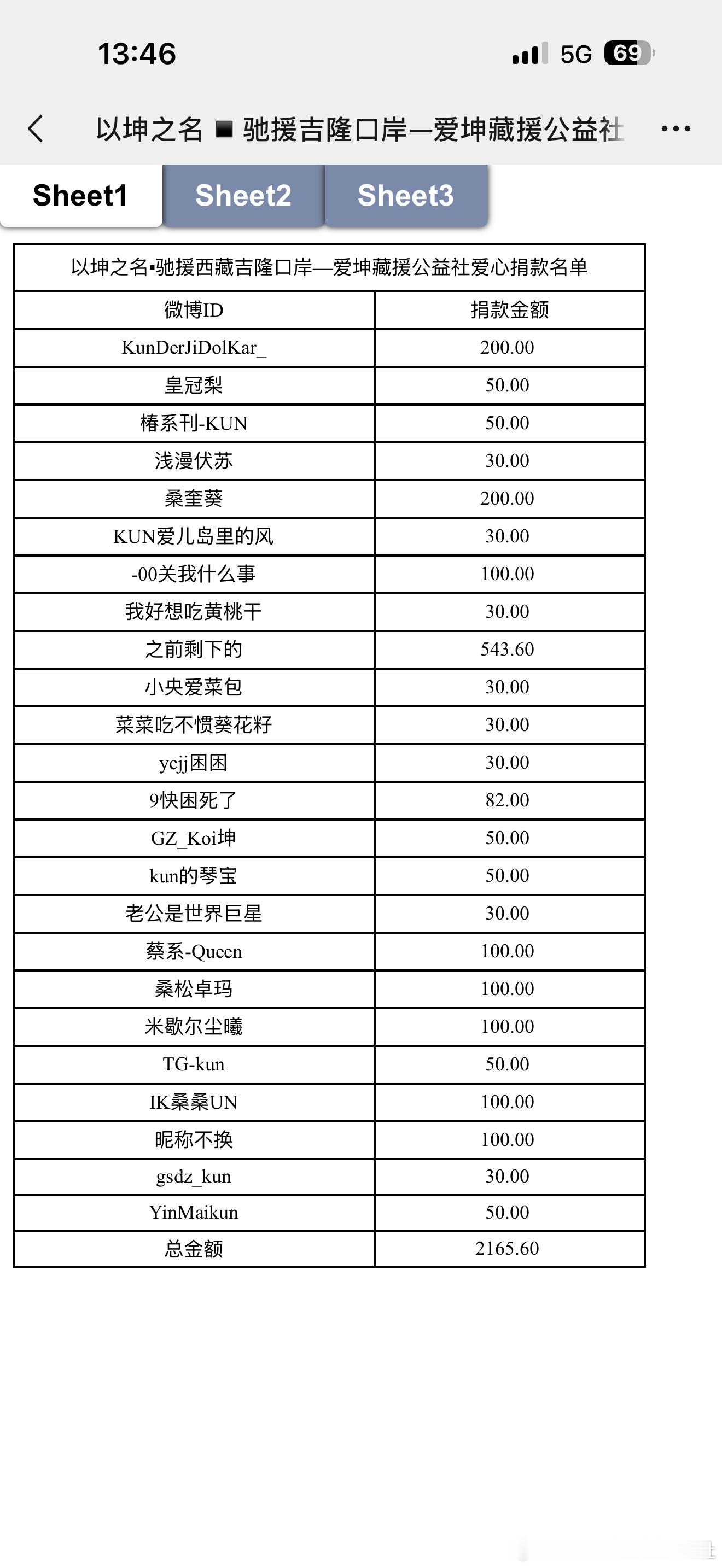 ·以坤之名，把爱传递；希望与爱，从未离开·
本次公益连同往期结余公益款项合计2165.6元，以西藏粉丝团爱坤藏援公益社名义，通过驰援吉隆灾区。
每一份心意都弥足珍贵，感谢大家的信任与同行。
惟愿风雨散尽，故土重归安宁，向抢险救援的英雄致以敬意，沉痛缅怀遇难同胞， ​