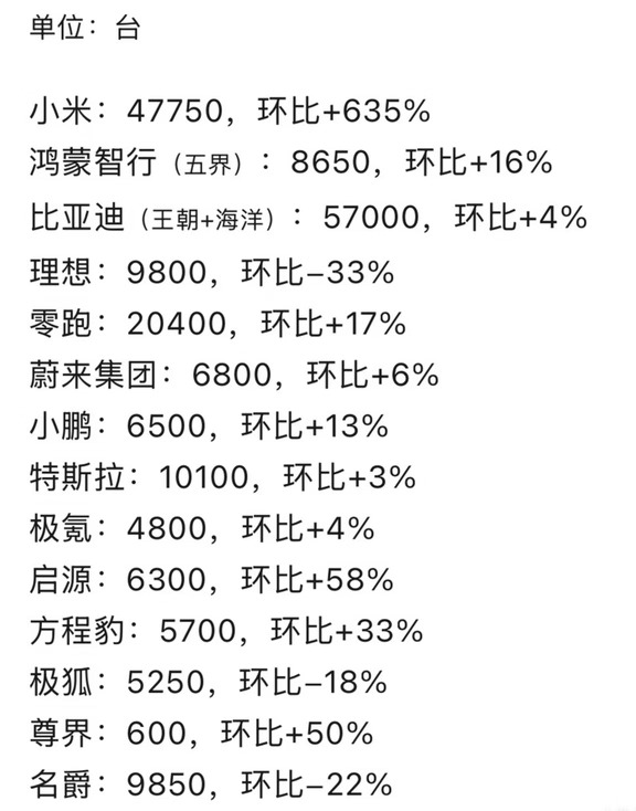 新能源汽车品牌上周订单(9月7日-13日)