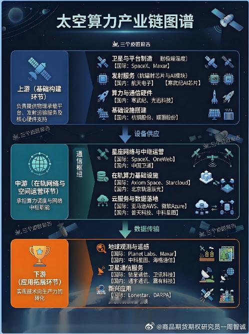 #中国科学家已经在规划把算力送上太空！！！！未来，每一位中国人都将拥有自己的太空基础设施！！！！壮哉！！！#中科院研究员透露，可能通过星簇或星群组网形成统一的算力供给，最终希望在太空直接建造一个超大型算力中心：“我们可能会在太空中间建一个边长4000米×4000米的一个航天器，来提供无限算 ​