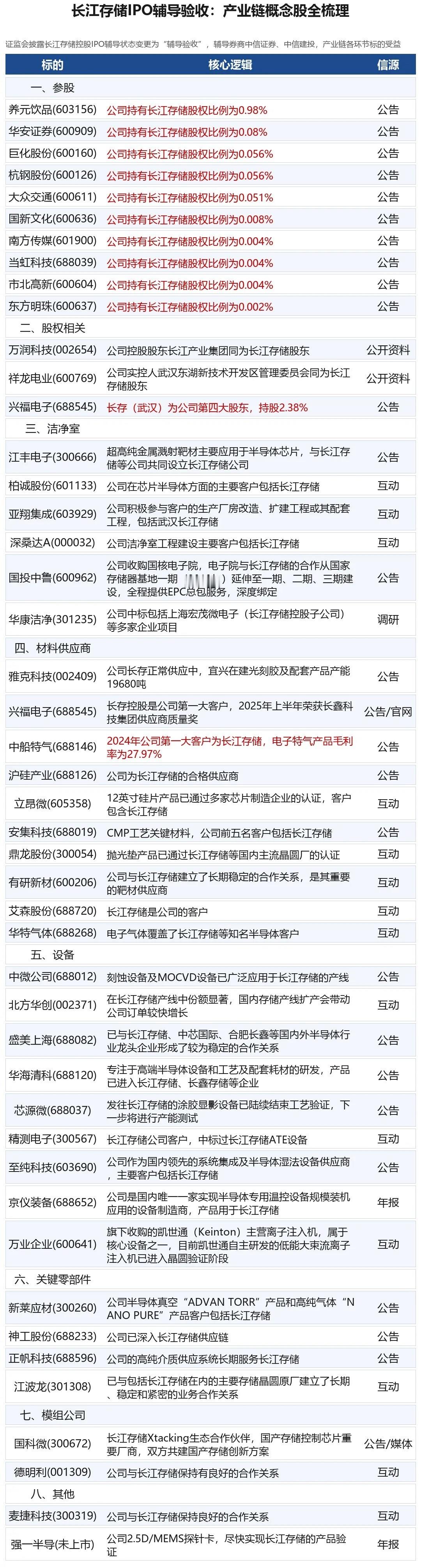 重磅消息，长江存储 IPO 正式受理，半导体行情要变天了？（附概念股名单）

就在周五晚，国产 NAND 闪存绝对龙头——长江存储，科创板 IPO 审核状态正式更新为已受理，意味着这家国产存储天花板企业，正式开启上市冲刺。

很多人只看到 “上市利好”，却看不懂这件事的深层分量。

过去国内高端存储市 ​