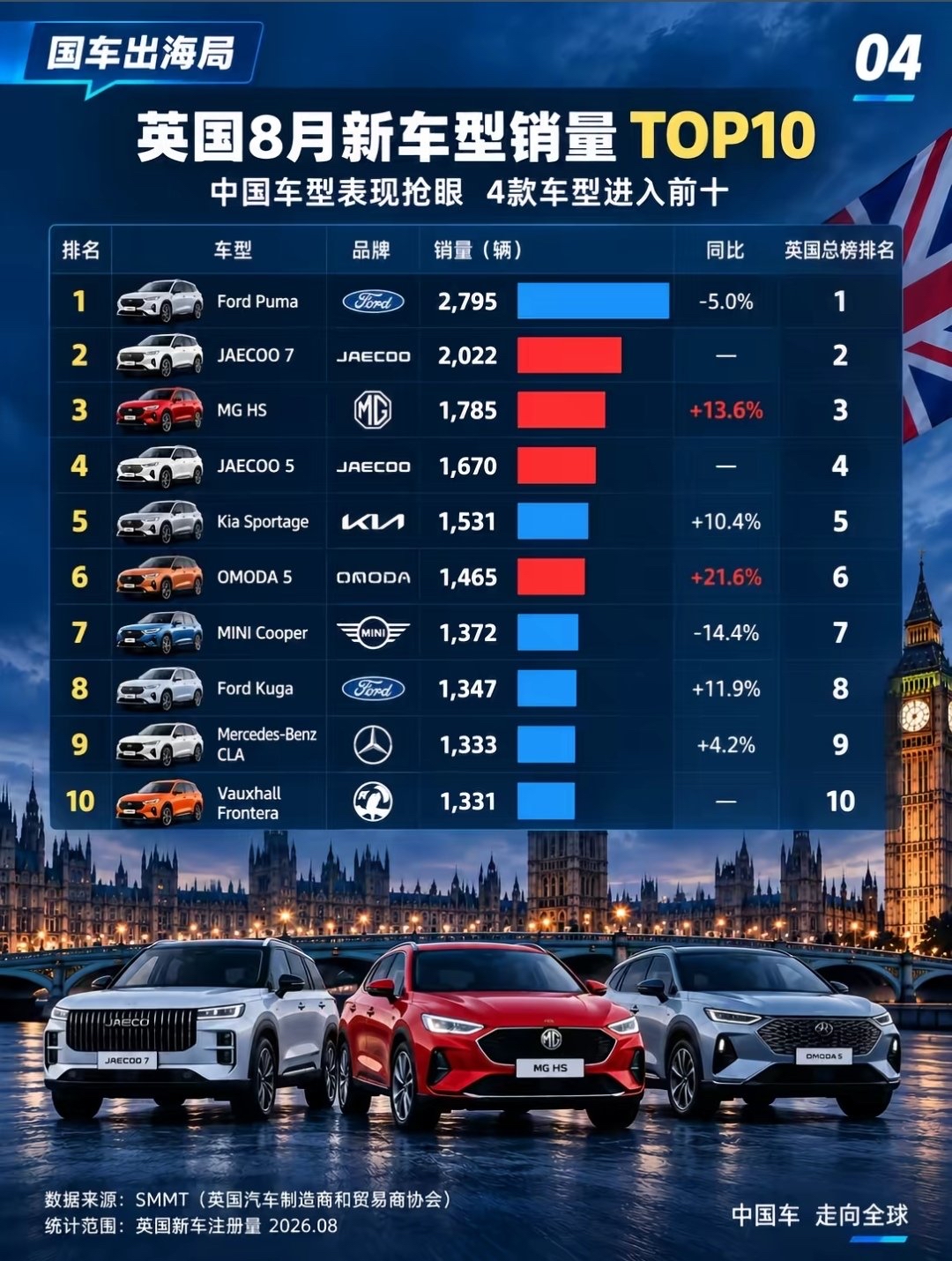 卖爆了！英国每卖6台新车就有1台中国造，国产车彻底杀疯了！

曾经我们追着别人学造车，如今中国汽车正在老牌工业强国“杀疯了”！

最新数据显示，今年上半年中国汽车出口量直接翻倍。在英国市场，每卖出6台新车，就有1台是中国品牌！ 看看8月英国新车型销量TOP10，奇瑞旗下的JAECOO 7、JAECO