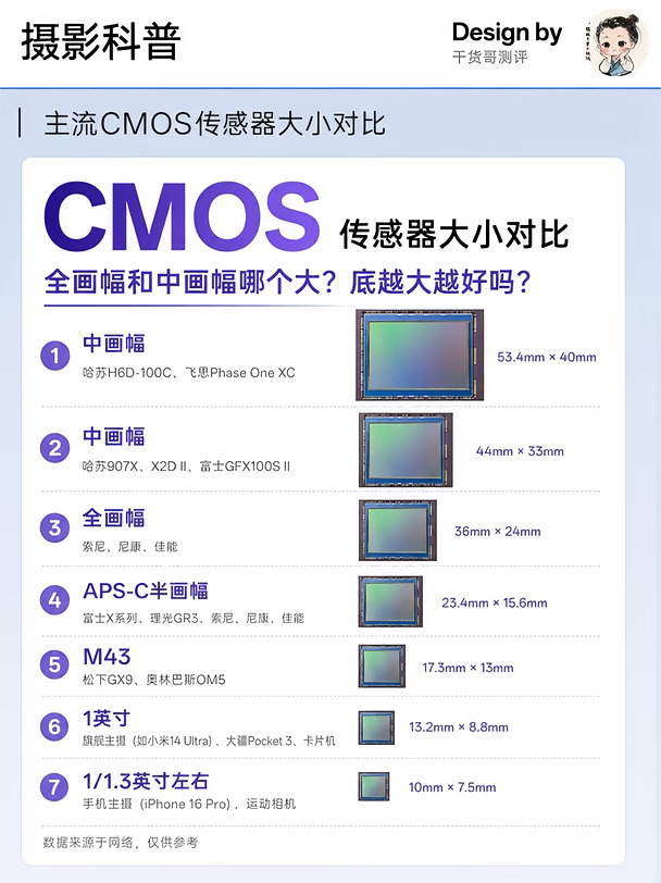 一张图看懂CMOS传感器尺寸，别只看像素！