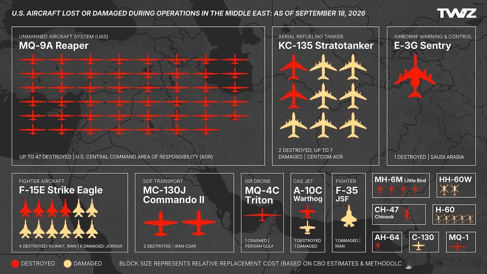 美方公布的空军损失，值得注意的是MQ-9一共47架损失，F-15一共4架损失8架损坏
来源：TWZ
#美军对伊朗发动强力打击##美伊再次爆发互袭##胡塞武装占领曼德海峡关键港口# ​​​