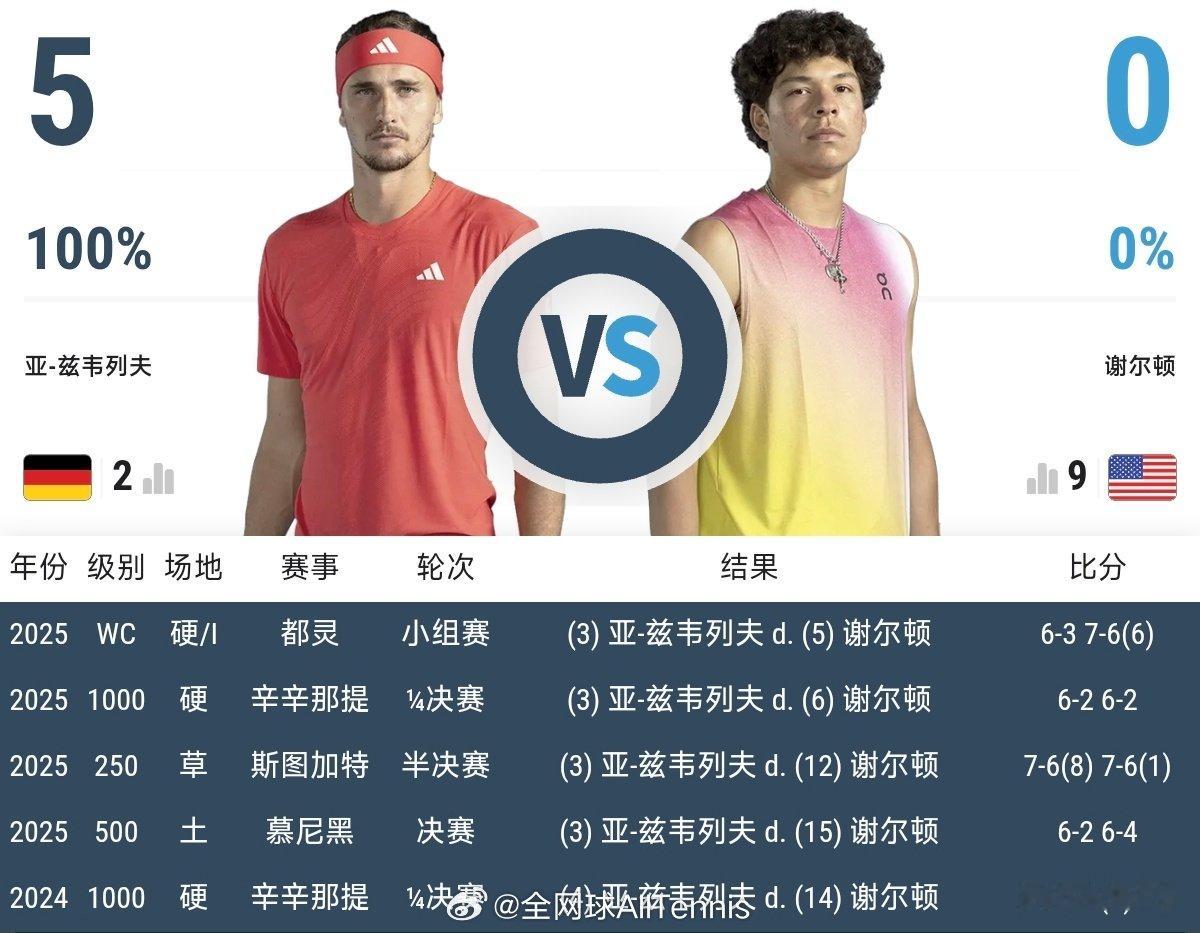 #美网2026# 男单决赛竞猜：关注我们，以转发的形式，竞猜『兹维列夫🆚谢尔顿』的『胜者＋双方总制胜分数』，最先猜对两题的一位粉丝将获得冠群网球一桶❗（若两题无人同时答对，优先选择答对胜者且另一最接近者）活动截止时间比赛开始前。

#兹维列夫vs谢尔顿##美网[超话]# ​