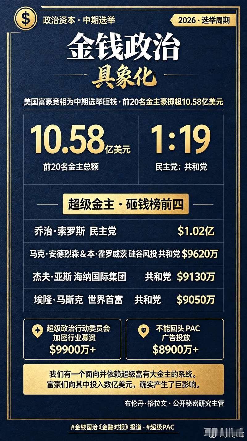 按钱的力量来说，民主党中期选举堪忧啊😂😂😂据英国《金融时报》16日报道，随着美国国会中期选举临近，美国富翁正竞相砸钱资助竞选。目前，在“砸钱榜单”排名前20的金主中，多数支持共和党，仅1人支持民主党。 ​
