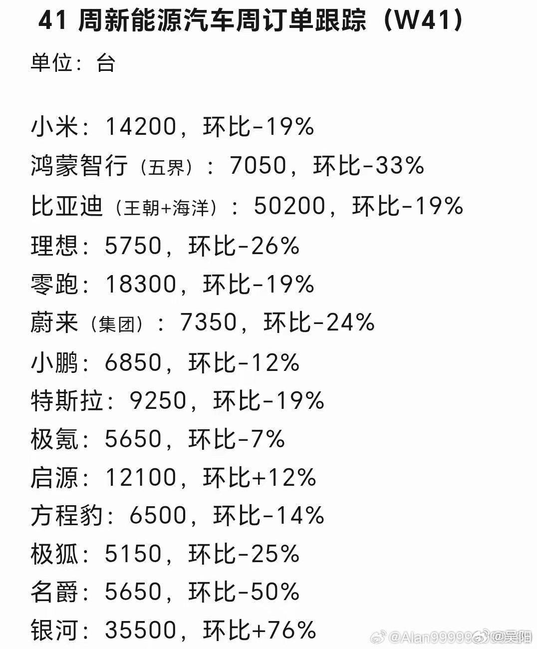 惨无人道的跌。

全方位的跌，全品牌的跌，哎。。。 ​