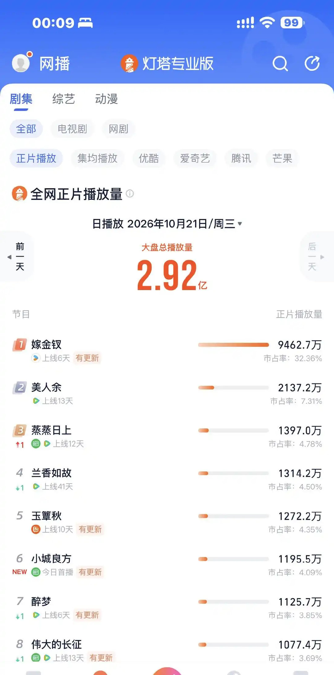 《嫁金钗》热度破万创最快纪录，田曦薇自掏3万红包宠粉 ​