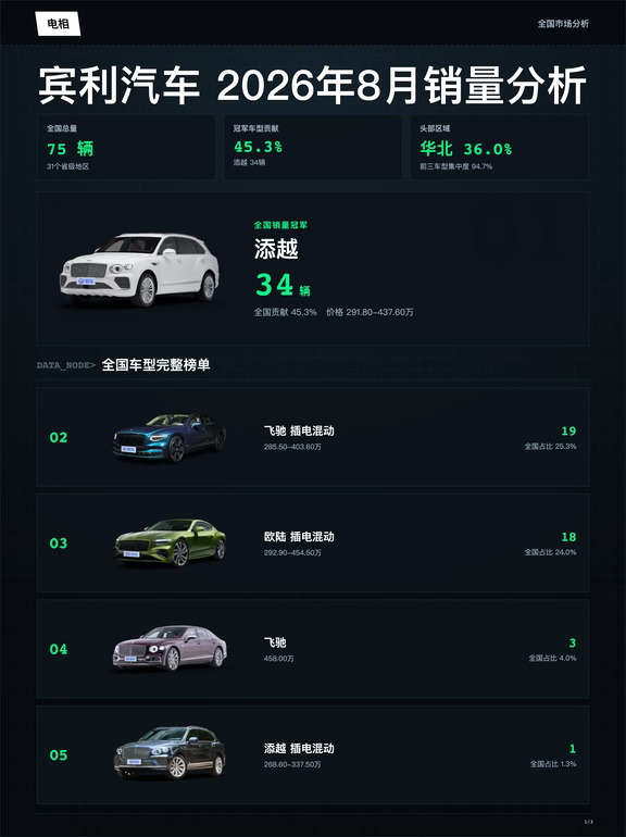 宾利 2026年08月全国销量分析
