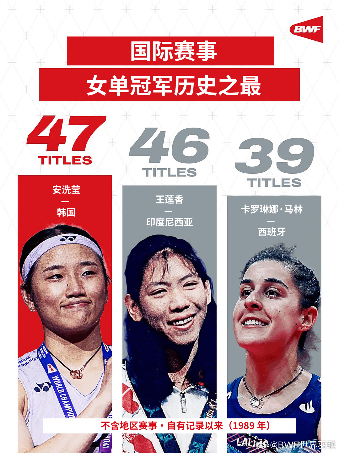 #安洗莹47冠登顶女单历史第一#在2026年丹麦羽毛球公开赛女单决赛中，韩国名将安洗莹逆转战胜山口茜后生涯47冠超越王莲香，正式登顶有记录以来女单冠军榜历史第一。安洗莹2026赛季胜率高达98.4%（61胜1负），唯一一败来自全英公开赛决赛负于中国选手。
连胜：自那场失利之后，她已豪取45连胜，期间横扫 ​