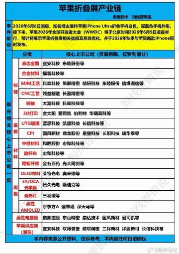 苹果折叠屏——概念股梳理！<br /><br />1.铰链<br />...