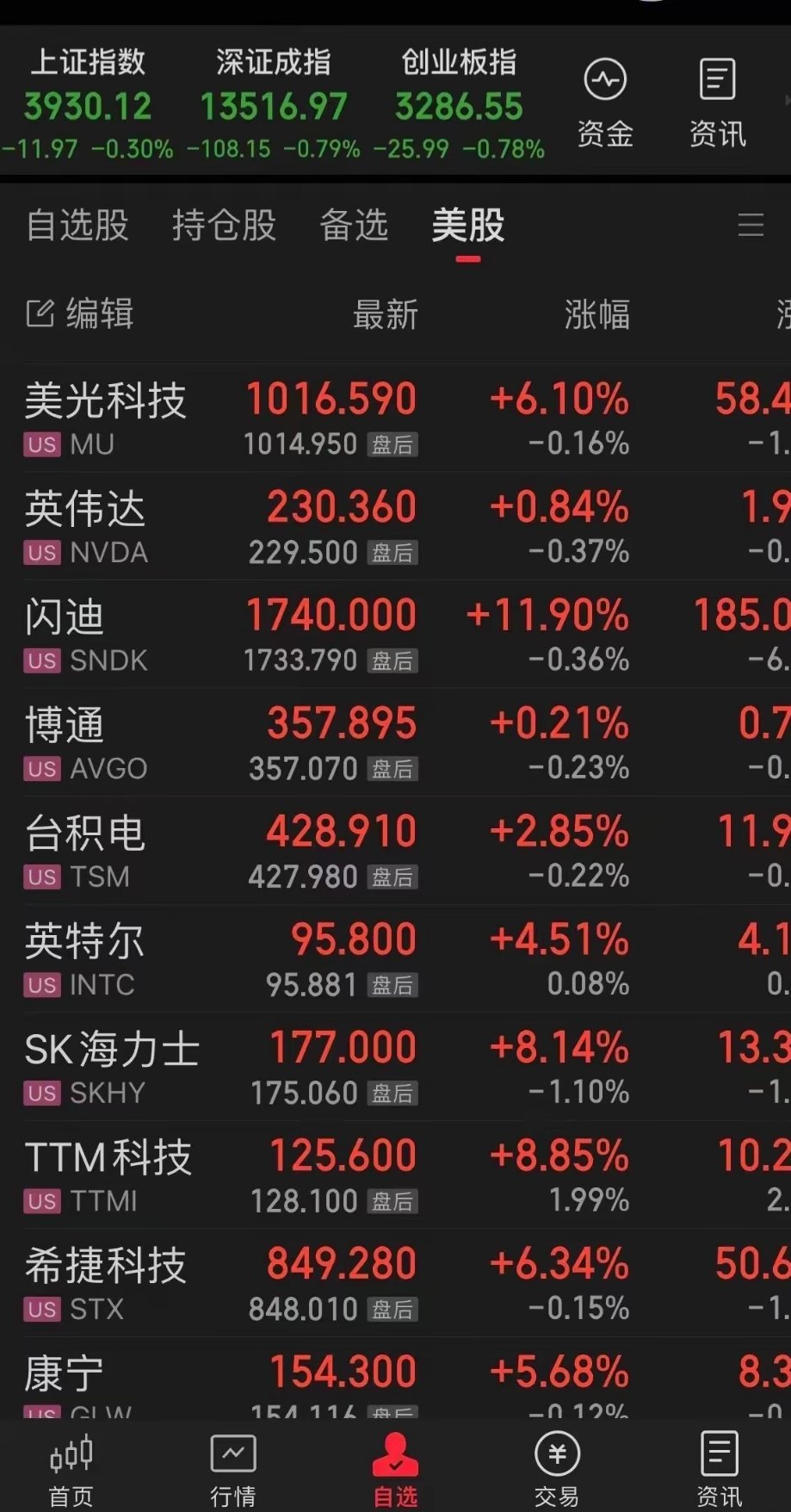 A股科技股下周处境略显尴尬。昨晚非农数据大超预期，市场升温美联储加息预期，黄金跳水，美股科技起初承压，没想到存储算力相关标的逆势走强。闪迪涨11.9%、SK海力士涨8.14%、美光、AXT同步大幅上涨，英伟达逼近新高。
 
昨天A股科技提前博弈非农利空，上演高开低走。结果外围反而大涨，局面就很矛盾： ​