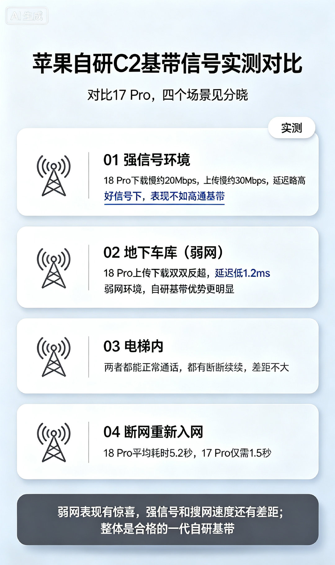 苹果自研 C2 基带信号到底怎么样？4 个场景实测对比 17 Pro。#iPhoneDuo维修费或高的离谱##买Duo为什么务必要买AppleCare#
强信号环境不如高通基带，地下车库弱网反超，断网搜网速度还有差距，整体是合格的一代自研基带。#iPhoneDuo支持更换保护膜# ​