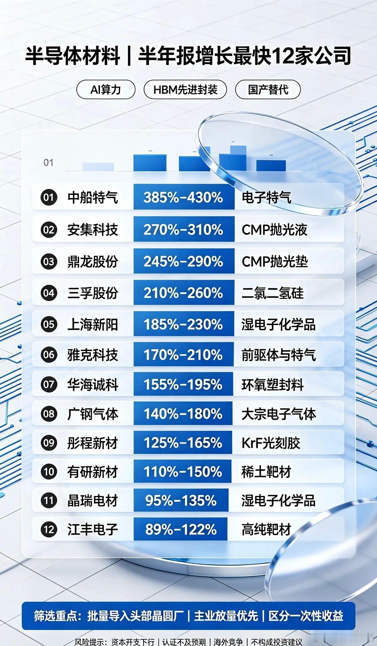 半导体材料｜半年报增长最快12家公司

1. 中船特气
净利润同比预增385%‑430%；电子特气龙头，六氟化钨核心产能释放，二氯二氢硅研发推进，深度受益特气国产替代，多家国内大晶圆厂批量导入。

2. 江丰电子
净利润同比增长89%‑122%；高纯靶材+半导体精密零部件双轮增长，HBM、先进制程带动靶材单耗提 ​