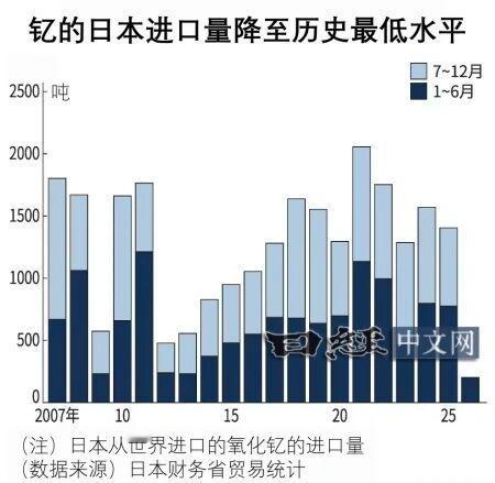 日本人最初说中国对日稀土出口管制影响有限，但是日本人没想到这是中国的长期政策，随着时间的推移中国对日出口稀土量越来越少，日本人的口风也变了，现在日经中文网说的是——日本一家半导体设备制造商的负责人表示，“现阶段还没有成为生产的重大瓶颈”，对供应链下游的影响被认为仍较为有限。不过， ​