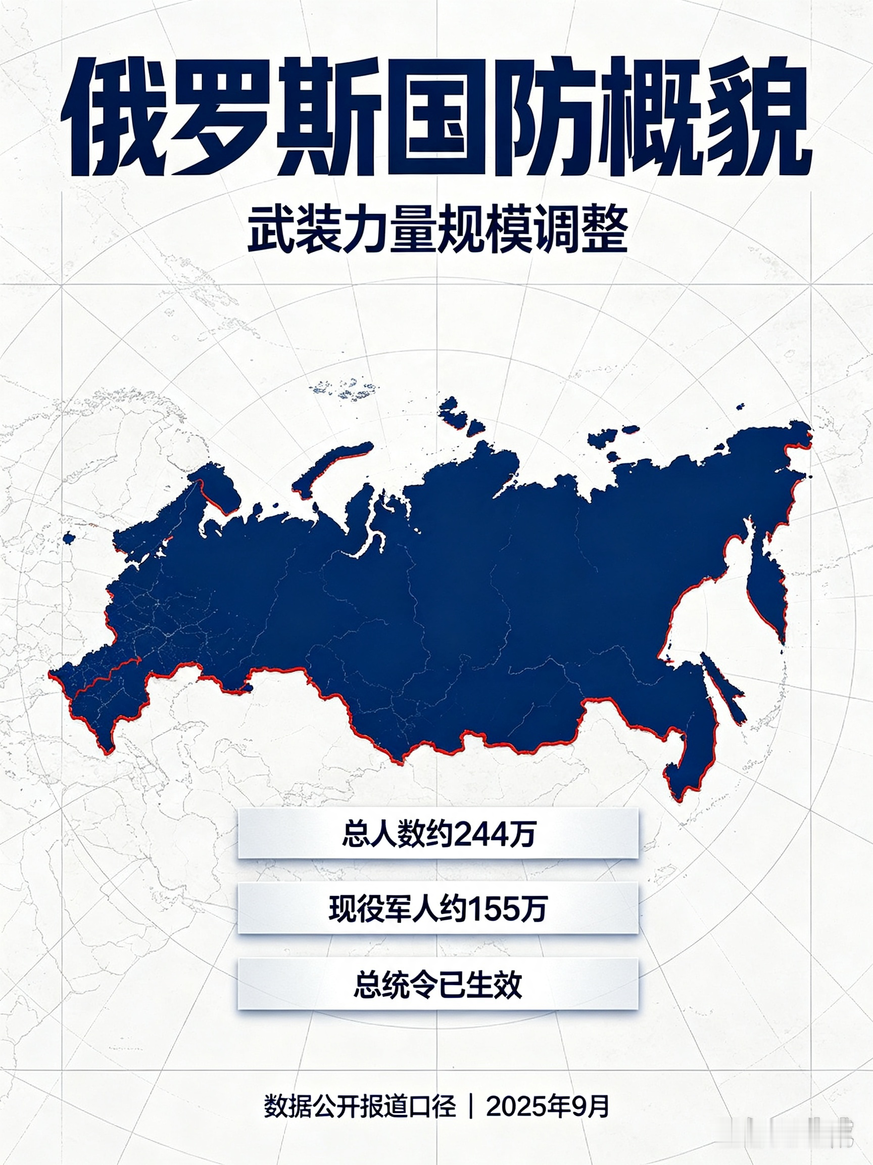 俄罗斯武装部队增至244万余人 普京签署总统令强化国防力量
 
当地时间9月28日，俄罗斯总统普京签署总统令，俄武装力量编制总人数上调至2441630人，其中现役军人1550500人，该法令自签署当日正式生效。这是2026年以来俄军第四次扩编，此前俄曾在6月、7月两次调整武装人员规模。
 
文件同时
