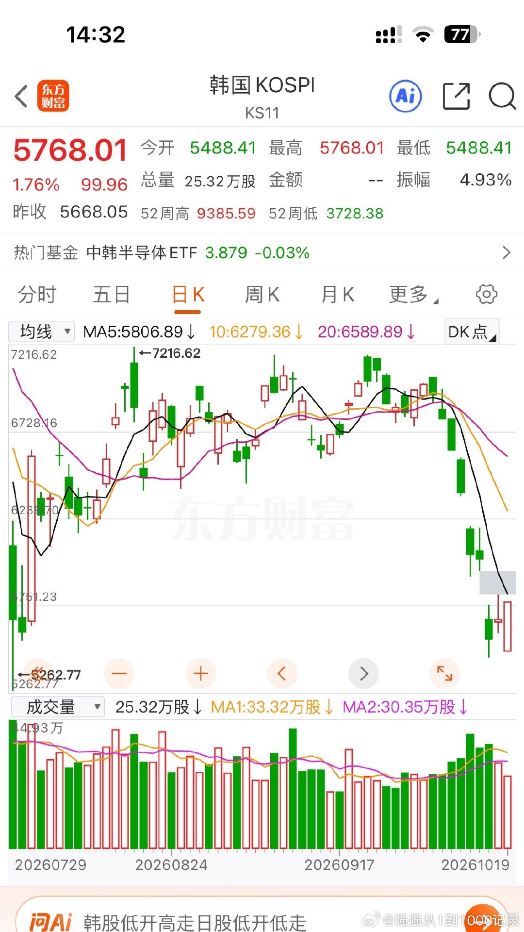 韩国股市最低点开盘，最高点收盘，盘中拉升近5%！ ​