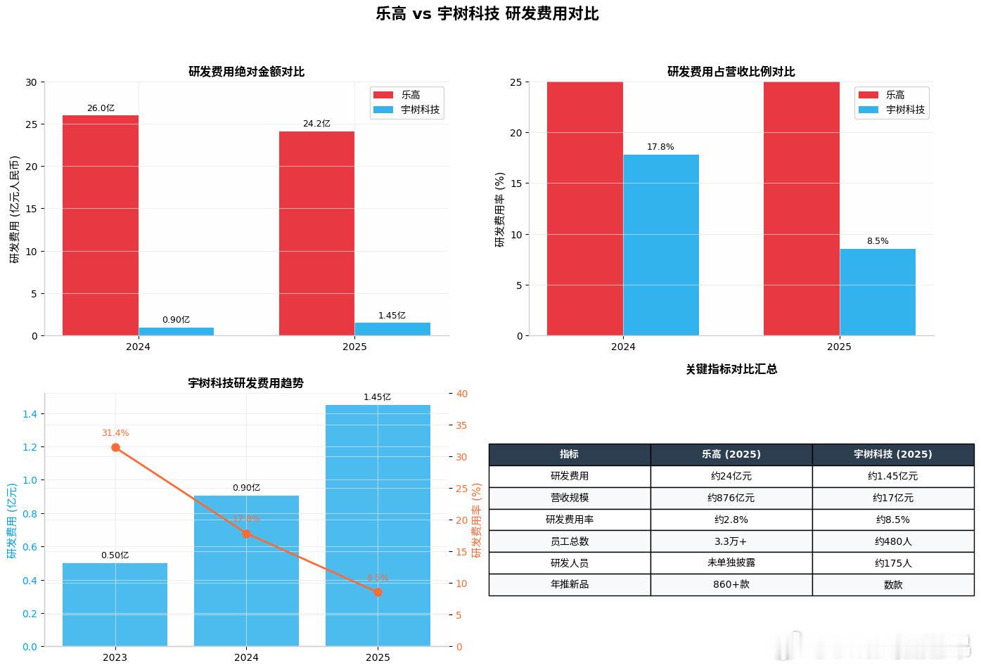 #宇树研发费用或比牧原养猪经费低#还不到乐高的十分之一 ​
