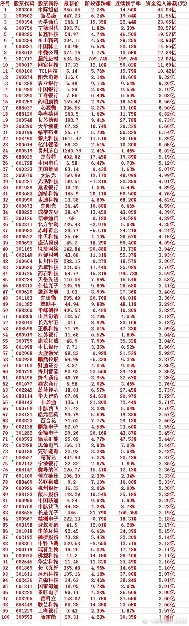 这一周，A股主力趁低位，大幅买入的个股名单（前100）

1 300308 中际旭创 940.84 2.28% 14.90% 44.03亿
2 300502 新易盛 447.23 6.24% 19.04% 31.55亿
3 300394 天孚通信 266.1 15.35% 22.44% 23.05亿
4 300750 宁德时代 393.71 1.82% 2.30% 20.57亿
5 688825 长鑫科技 54.97 4.74% 46.50% 19.57亿
6  ​